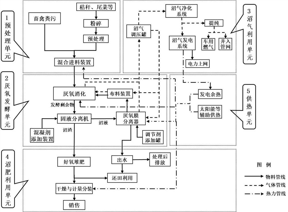 Anaerobic digestion method for improving biogas production efficiency