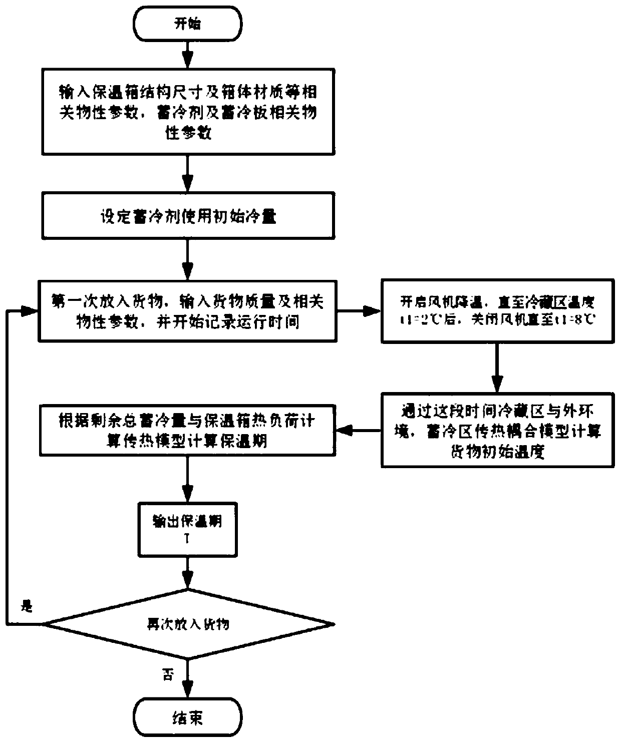 Method for predicting heat preservation period of heat preservation box