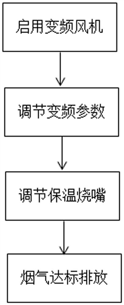 A method for ultra-low dust emission of heating furnace under low temperature and heat preservation state