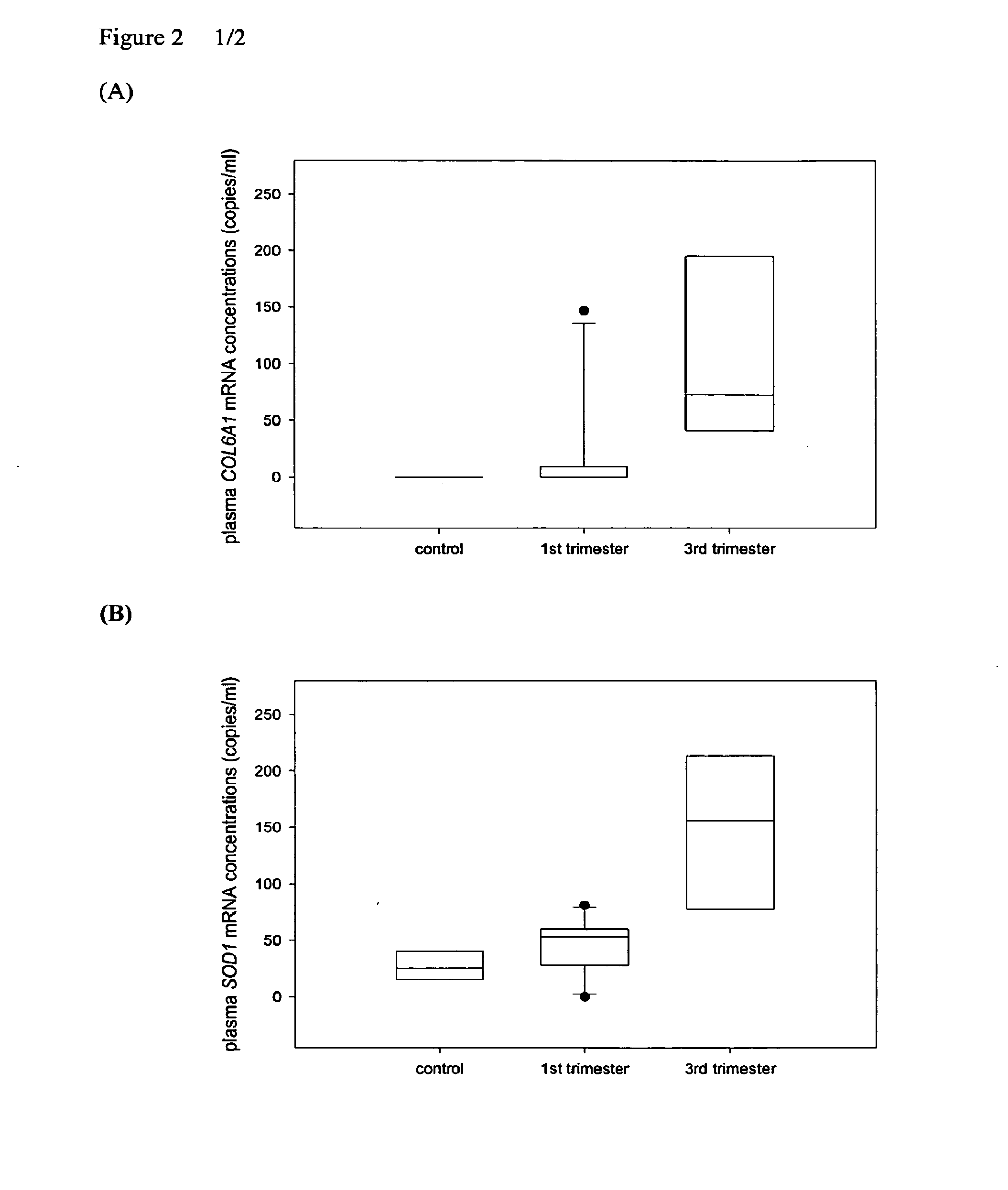 Method for the detection of chromosomal aneuploidies