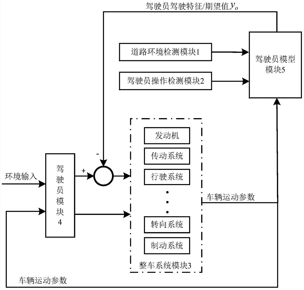 Intelligent driving system with driver model