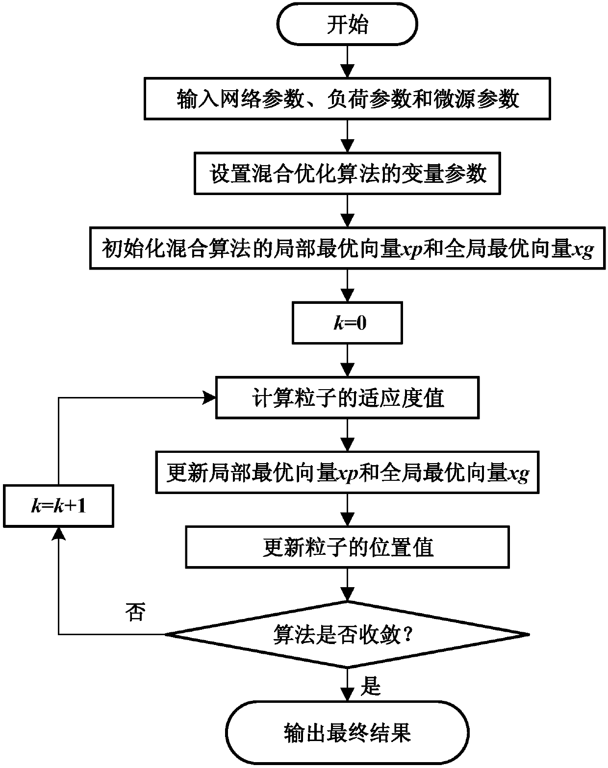 Partition method of power distribution network island with electric vehicle battery swapping station based on hybrid algorithm