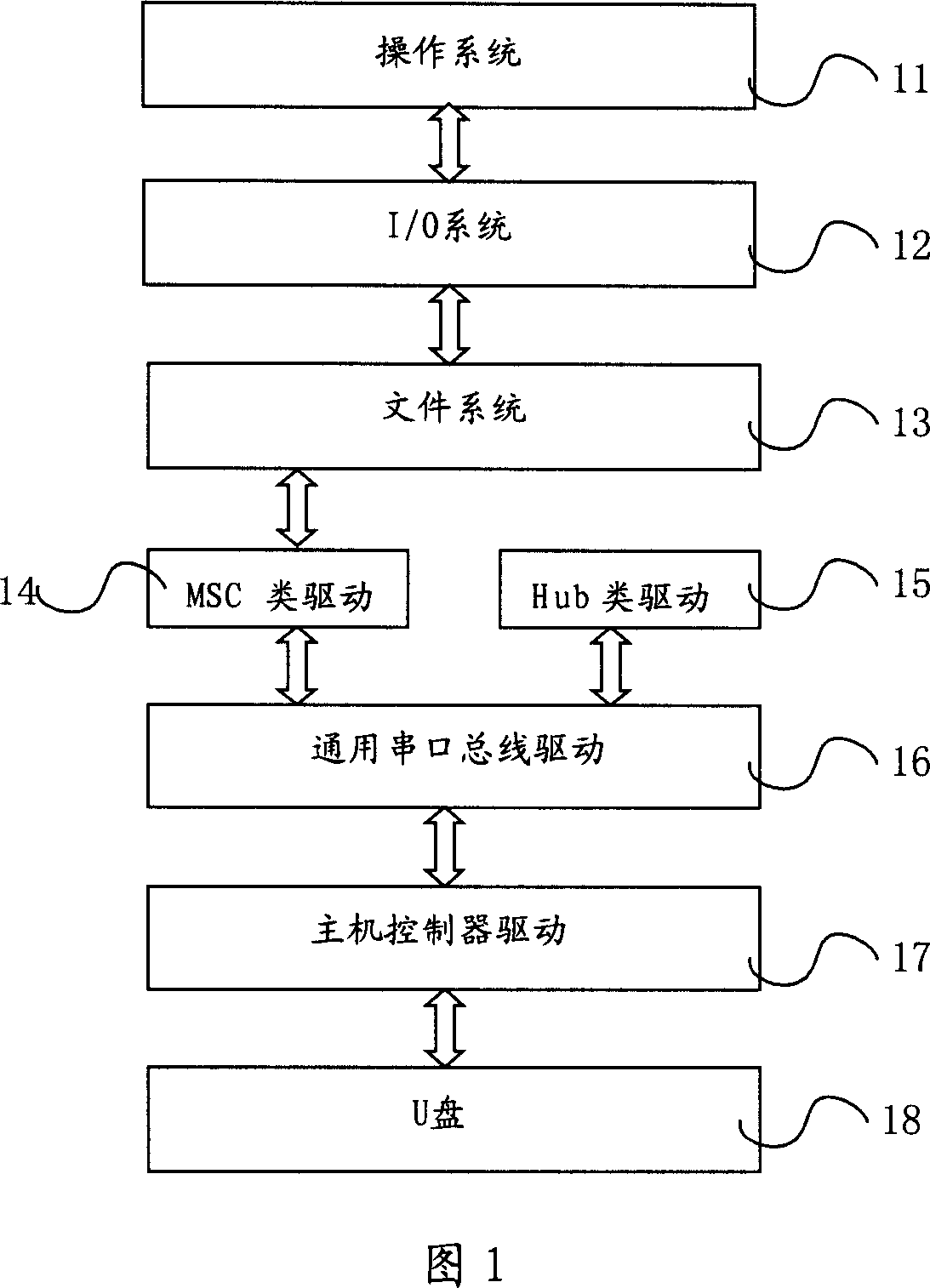 Universal serial port bus data transportation processing method