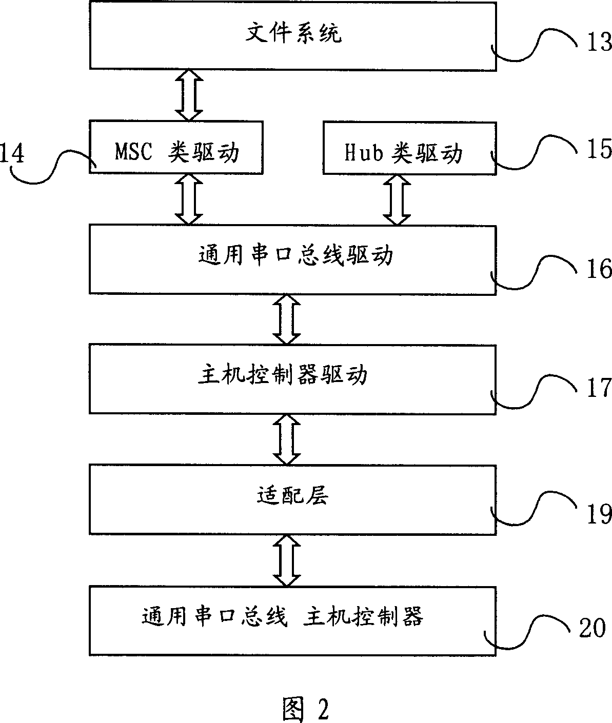 Universal serial port bus data transportation processing method