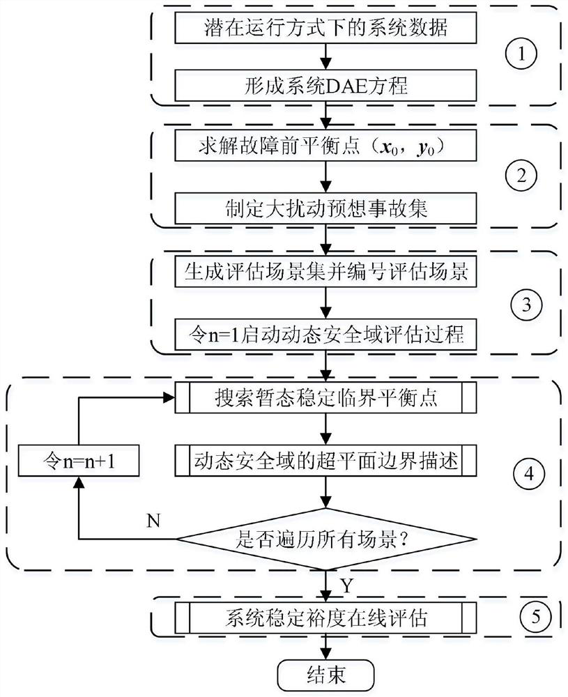 A fast assessment method for transient stability of super large city power grid based on dynamic security domain