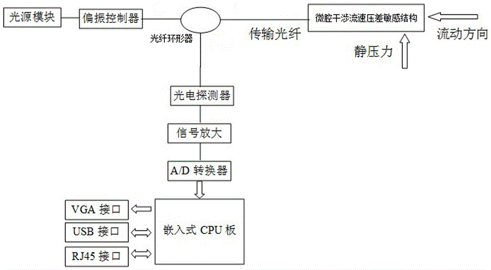 A microcavity interference flow velocity pressure difference sensitive structure and a microcavity interference fiber optic velocity flow sensor