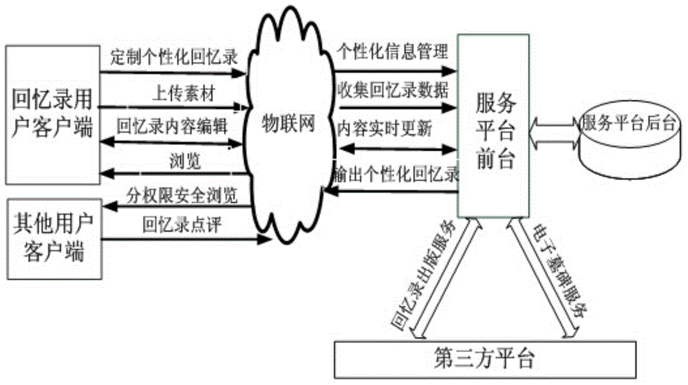 Internet of things based personal electronic memoir construction system and internet of things based personal electronic memoir construction method