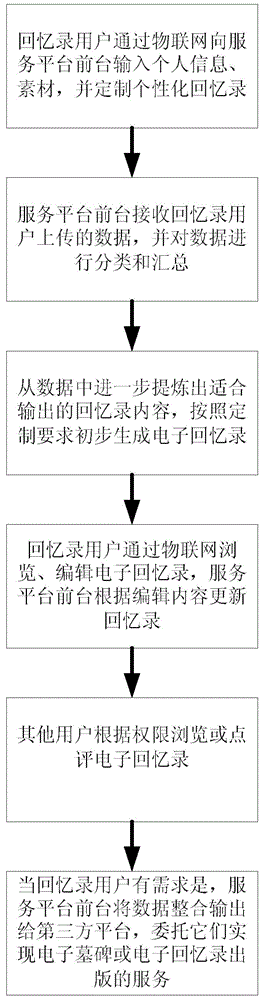 Internet of things based personal electronic memoir construction system and internet of things based personal electronic memoir construction method