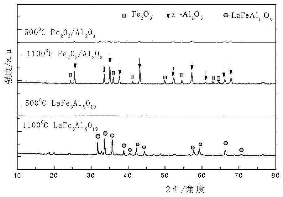 Oxygen carrier for chemical cycle dry gas reforming and its preparation method and application