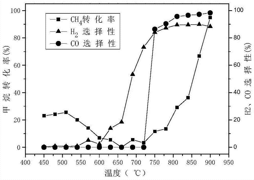 Oxygen carrier for chemical cycle dry gas reforming and its preparation method and application