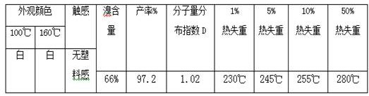 A brominated SBS product with narrow molecular weight distribution and high thermal stability and preparation method thereof