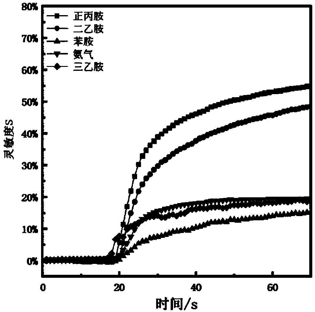 Carbon nanotube-based sensing material and preparation method thereof, and application of sensing material in organic amine volatile gas detection