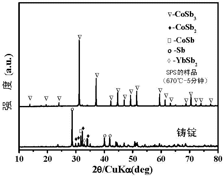 Preparation method of thermoelectric material of skutterudite