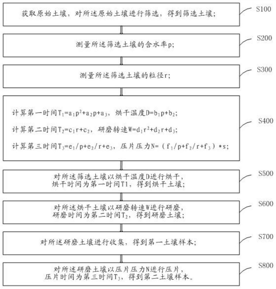 Soil sample preparation method and device