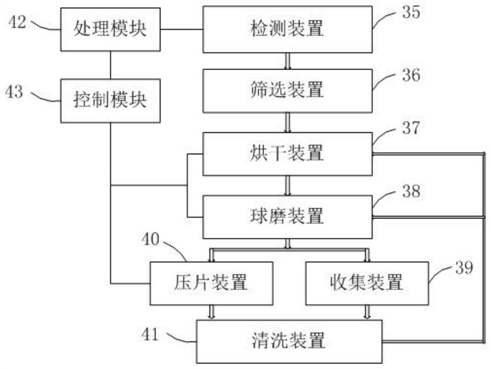 Soil sample preparation method and device