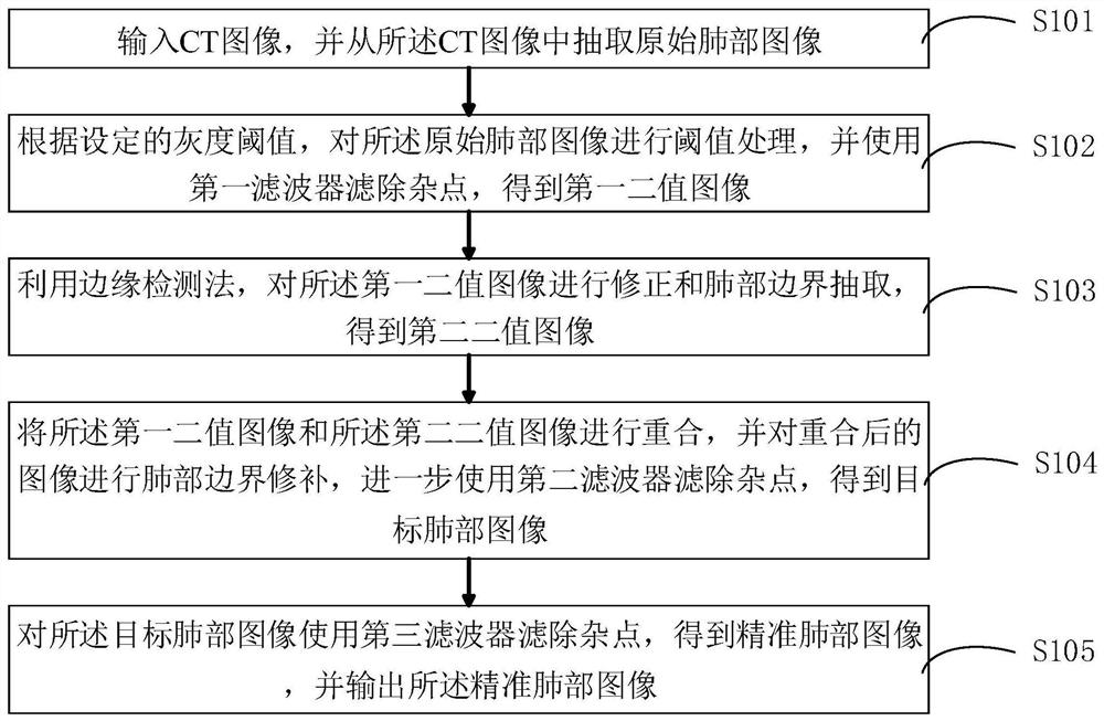 CT image-based lung segmentation method, device and computer-readable storage medium