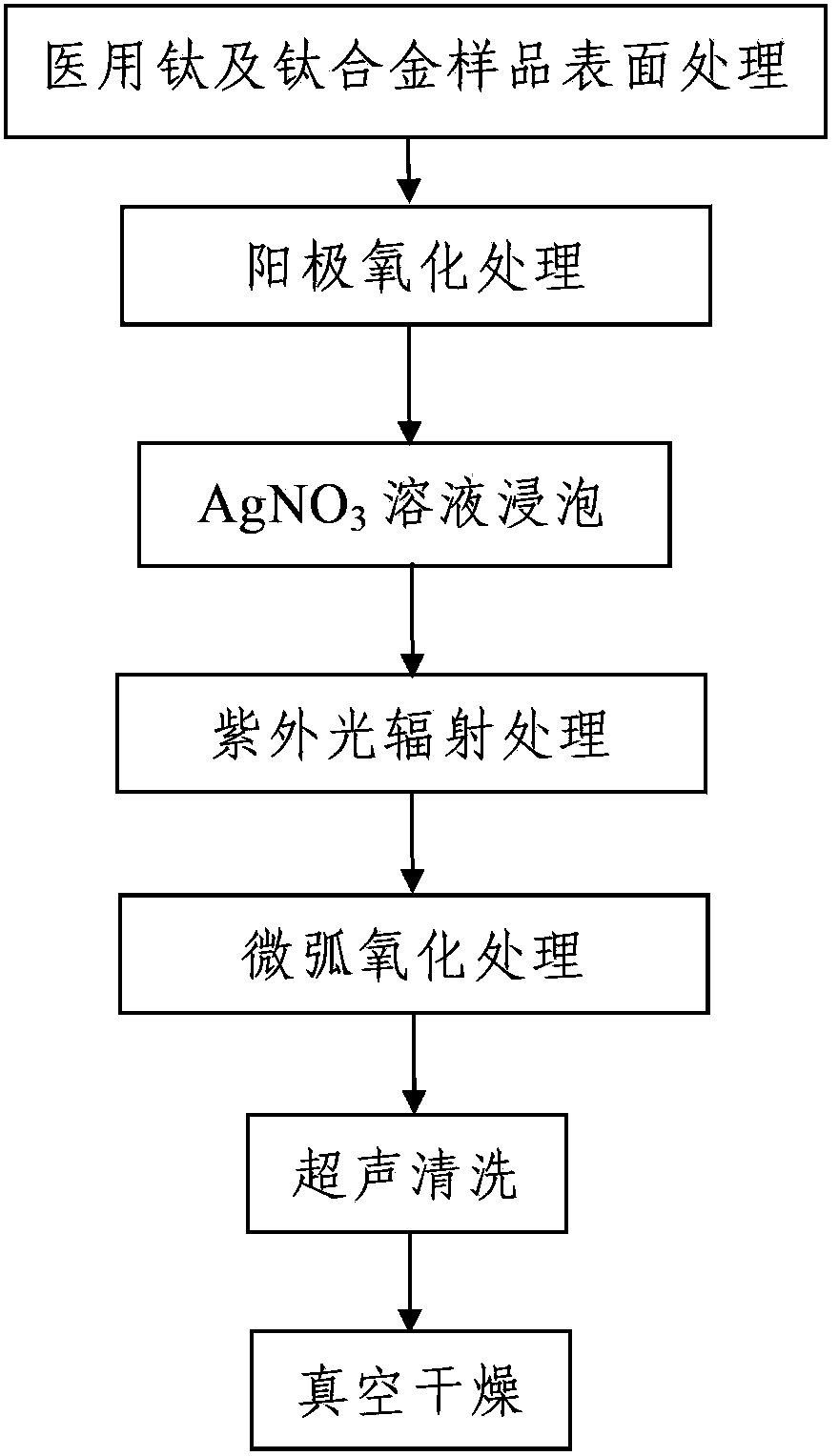 Method for preparing biomedical titanium and titanium alloy surface antibacterial coatings