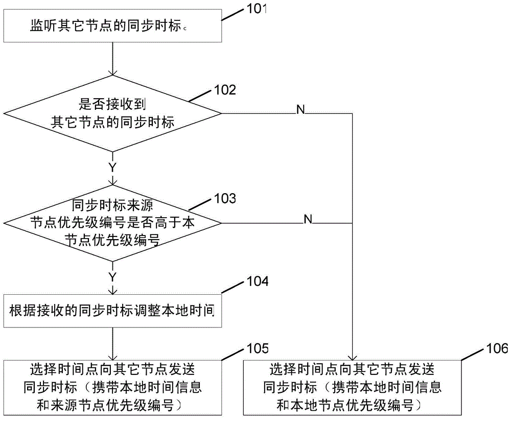 Method for time synchronization between nodes in self-organizing network