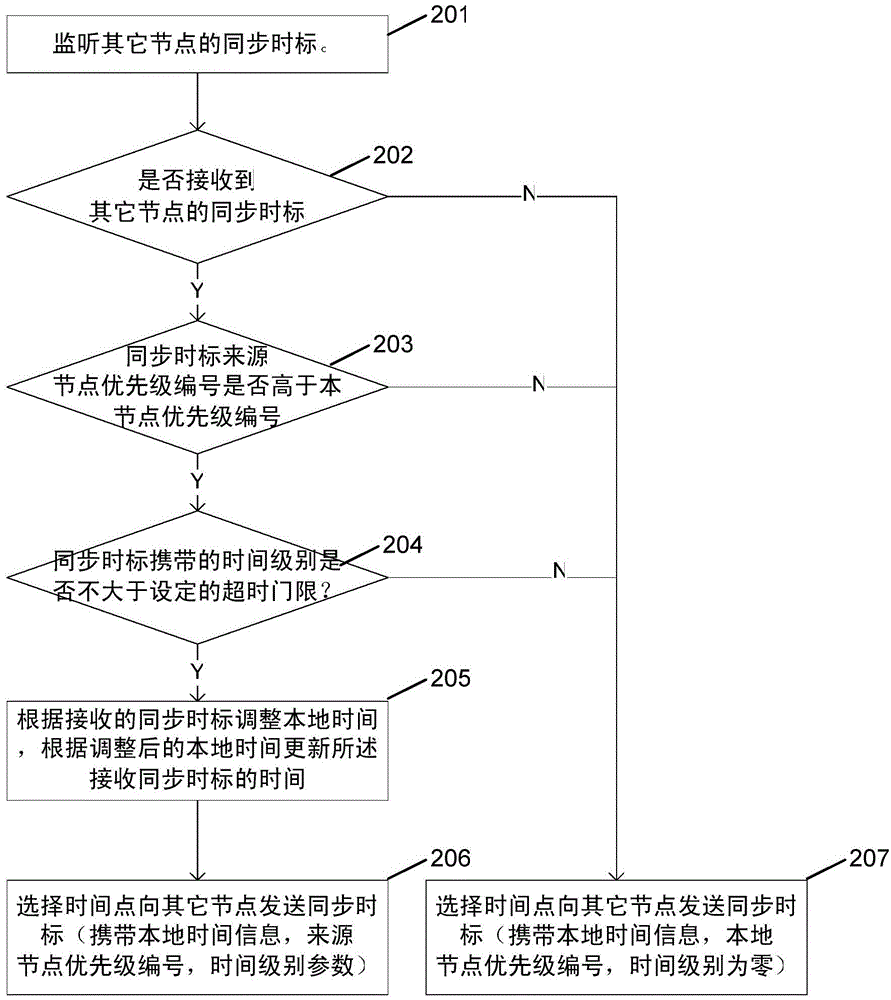 Method for time synchronization between nodes in self-organizing network