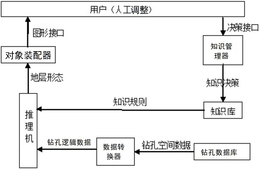 Geological section modeling method based on drilling information and knowledge inference technology