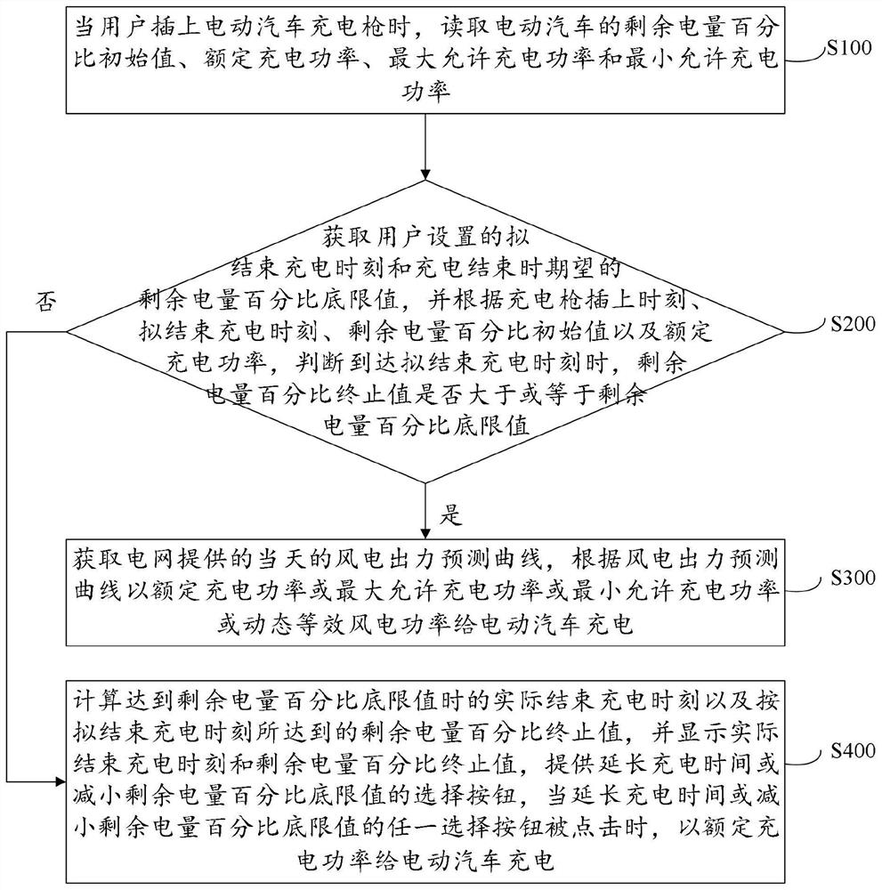 Electric vehicle charging planning method, system, terminal and medium with priority on wind power