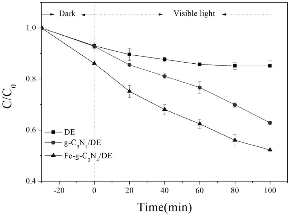 Iron-doped carbon nitride diatomite composite material and preparation method and application thereof