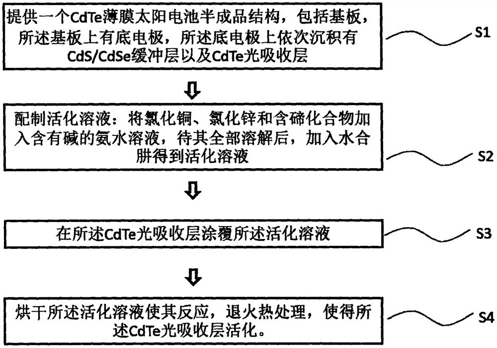 Method for activating CdTe thin film solar cell