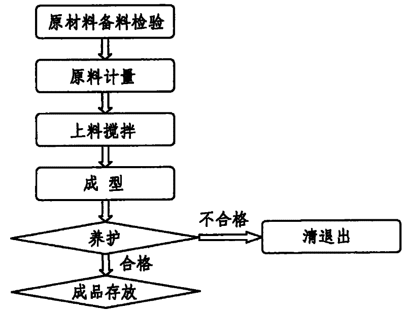 Manufacturing technique of reactive power concrete products