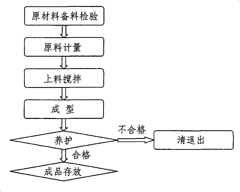 Manufacturing technique of reactive power concrete products