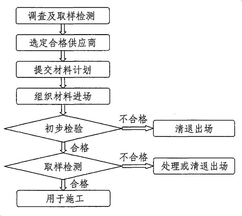 Manufacturing technique of reactive power concrete products