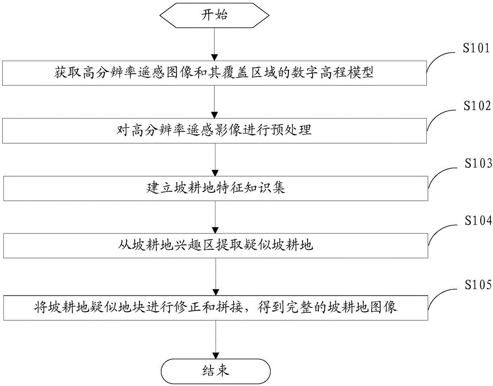 Slope farmland extracting method and system based on high-resolution remote sensing image