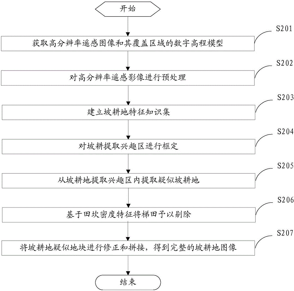 Slope farmland extracting method and system based on high-resolution remote sensing image