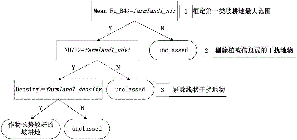 Slope farmland extracting method and system based on high-resolution remote sensing image