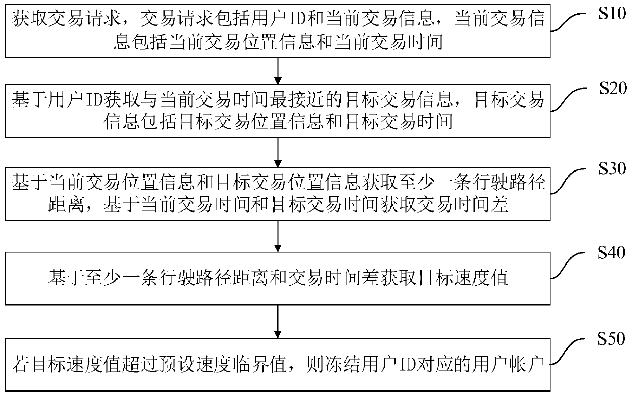 Method, device, computer equipment and storage medium for preventing fraudulent swiping of bank cards