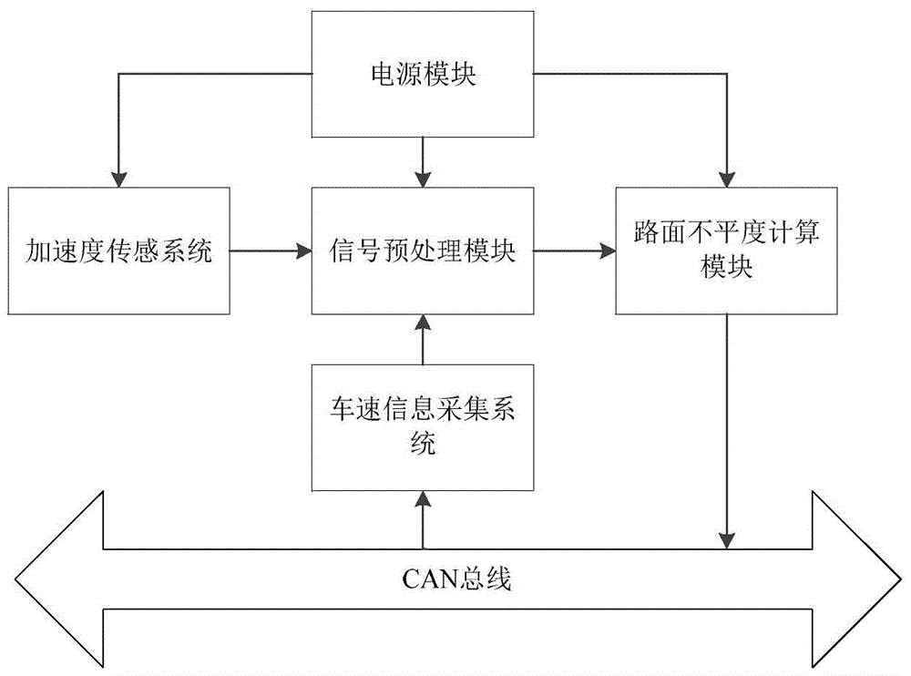 A method for online identification of road surface roughness