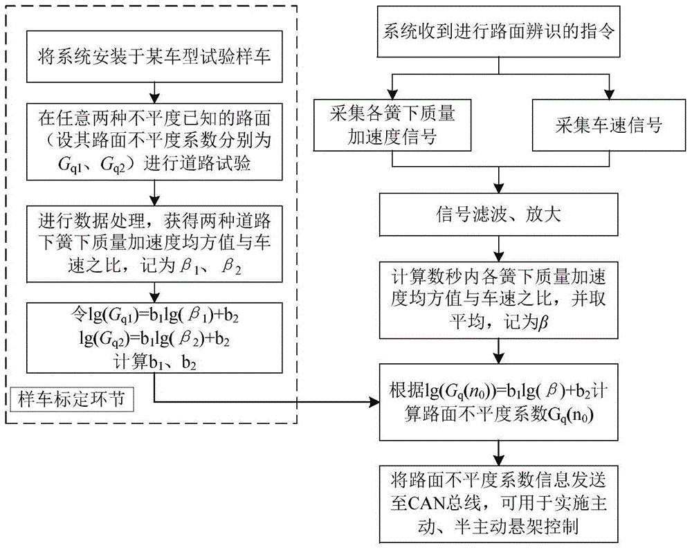 A method for online identification of road surface roughness