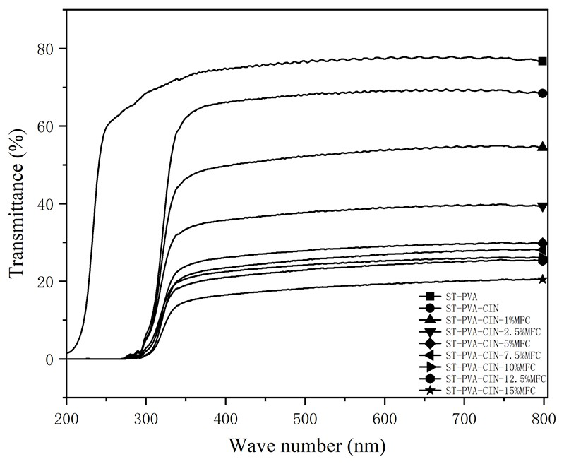 Preparation method of active packaging film using cellulose for controlled release