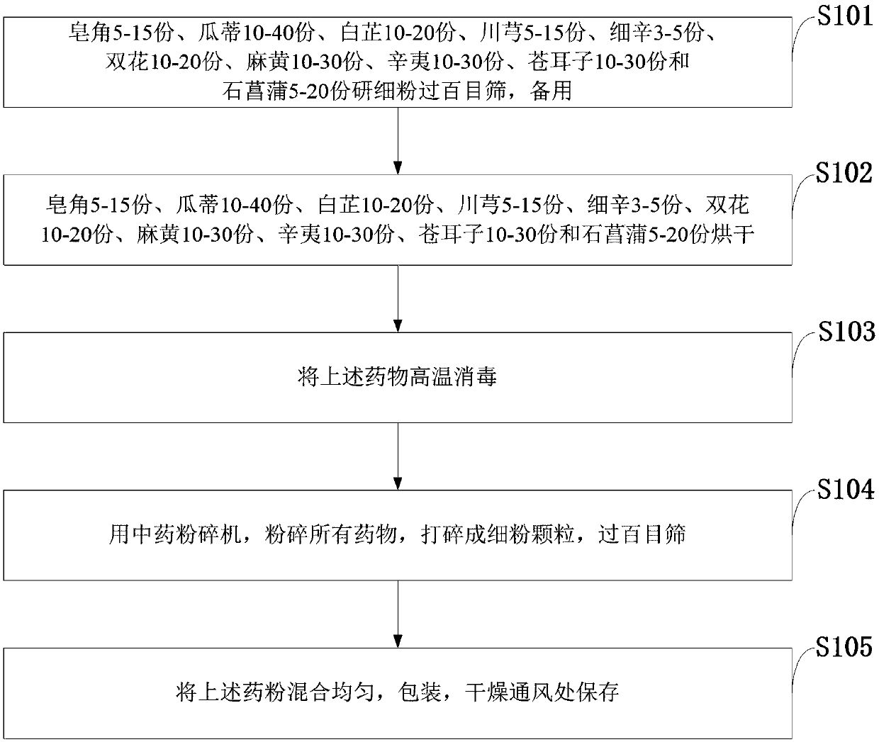 Medicine for treating rhinitis and preparation method thereof