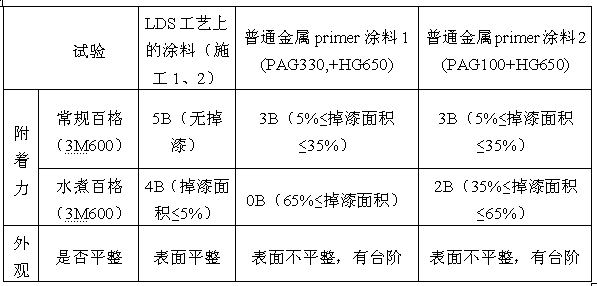 Coating for LDS (Laser Direct Structuring) plastic component and preparation technology thereof