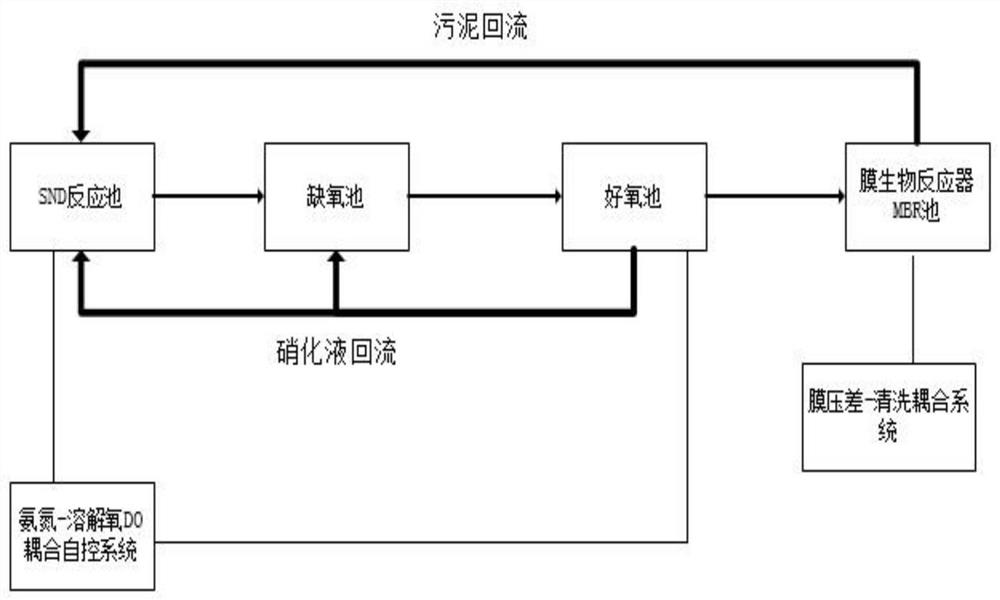 Intelligent integrated deep denitrification sewage treatment system based on SND process