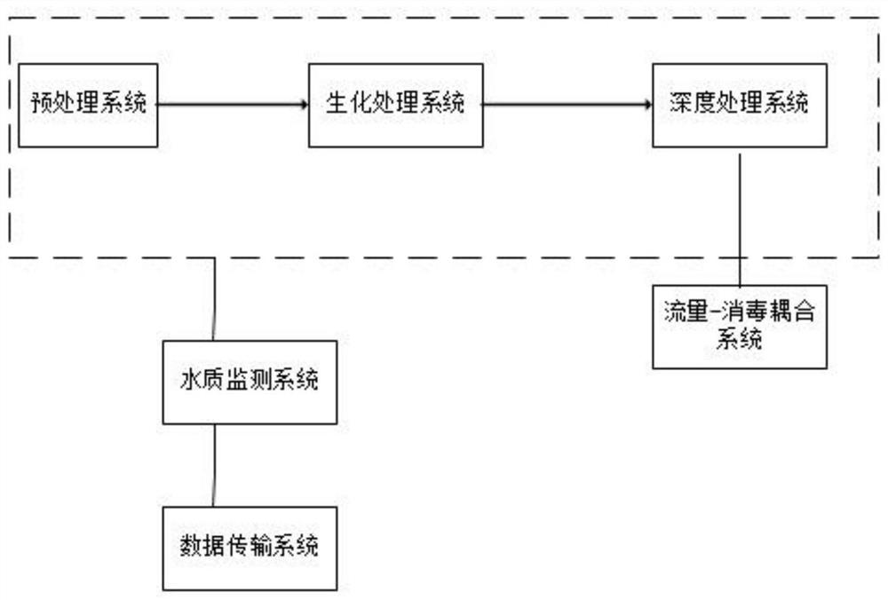 Intelligent integrated deep denitrification sewage treatment system based on SND process