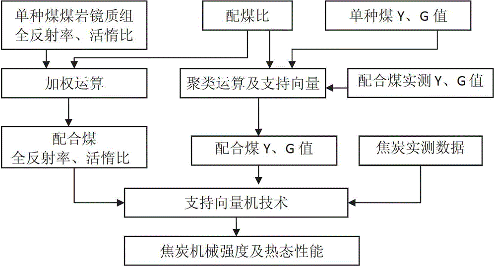 Method for performing nonlinear prediction on coke quality on basis of cohesiveness and coal-rock indexes of single coal