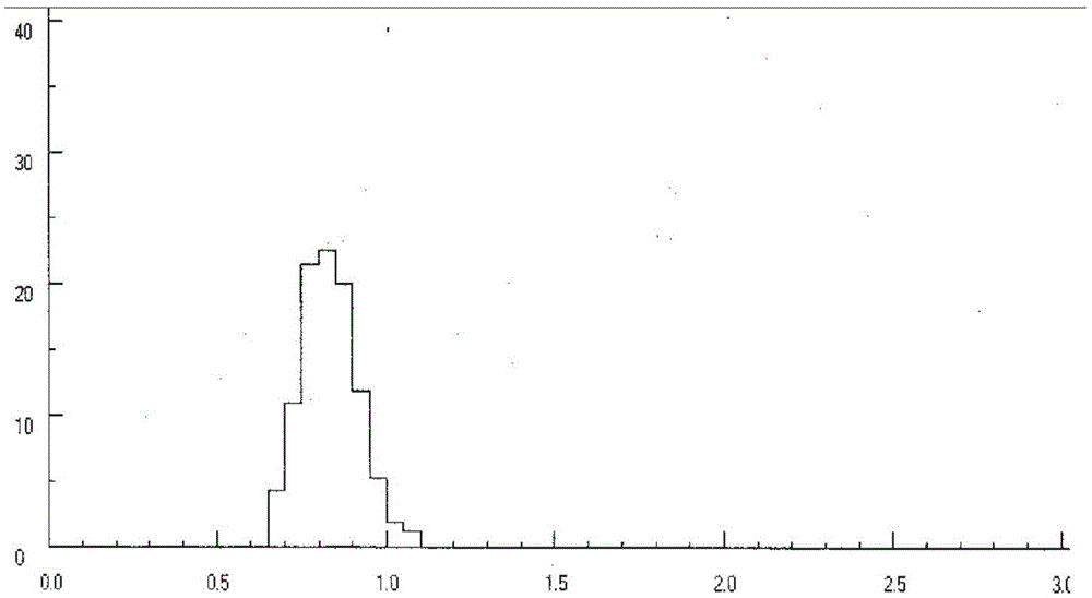 Method for performing nonlinear prediction on coke quality on basis of cohesiveness and coal-rock indexes of single coal