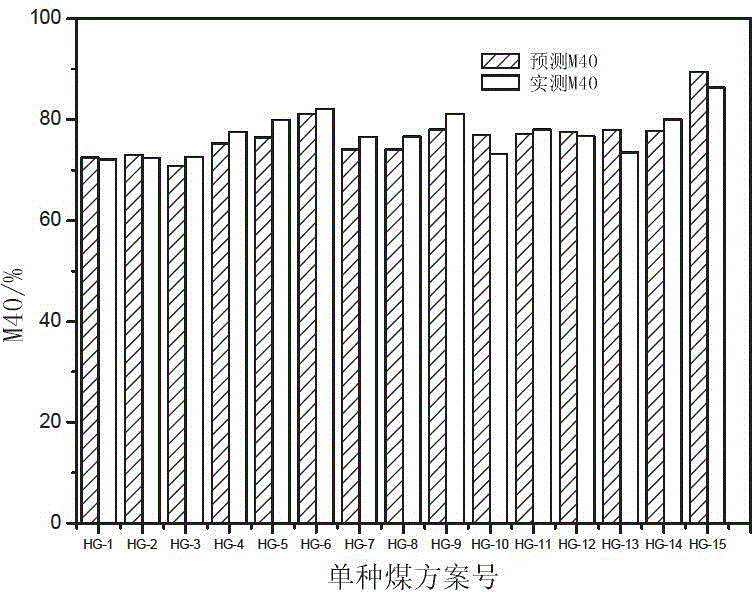 Method for performing nonlinear prediction on coke quality on basis of cohesiveness and coal-rock indexes of single coal