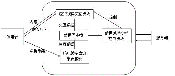 Mental and psychological assessment method based on VR interaction and brain wave and cerebral blood flow monitoring