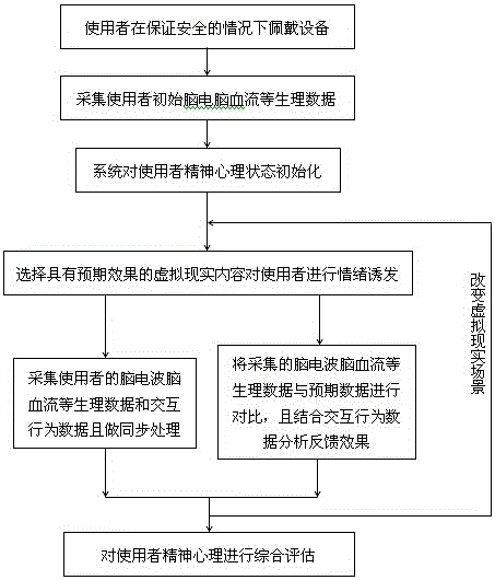 Mental and psychological assessment method based on VR interaction and brain wave and cerebral blood flow monitoring