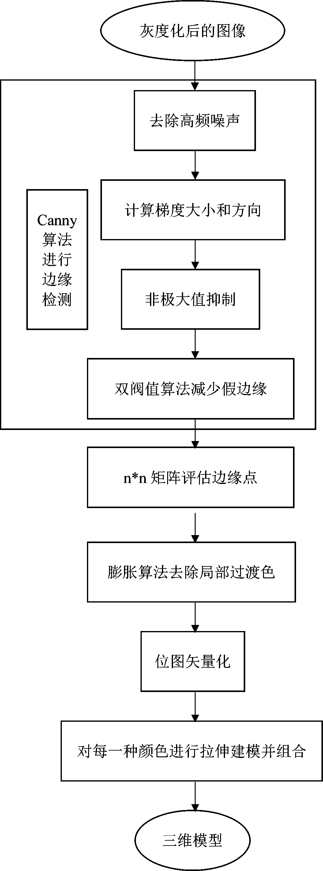 Three-dimensional modeling method based on plane image