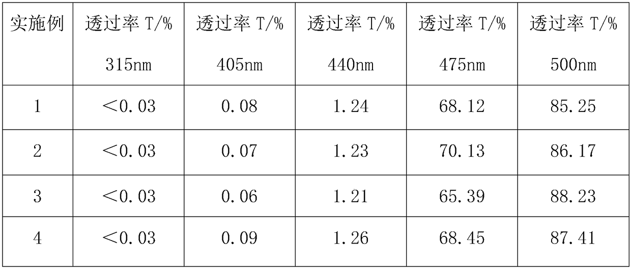 Anti-blue ray optical resin and preparation method thereof