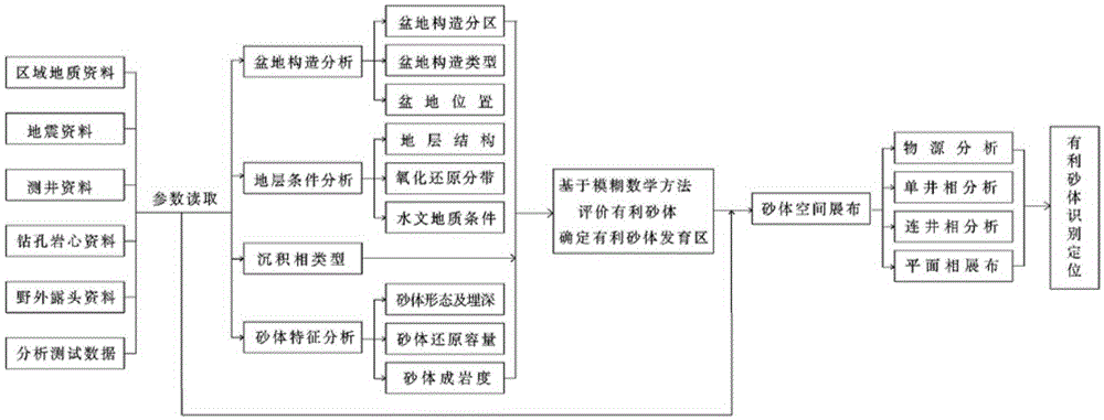 Method for evaluating favorable sand of interlayer oxidation type uranium metallogenesis of superimposed basin