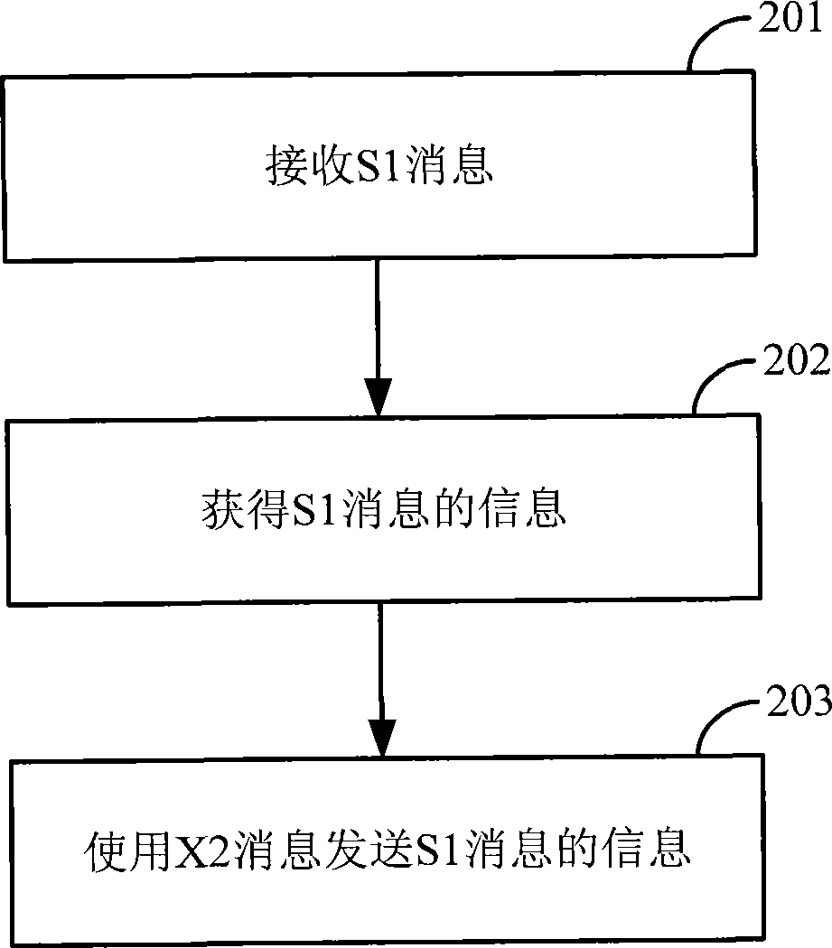 Message processing method and device